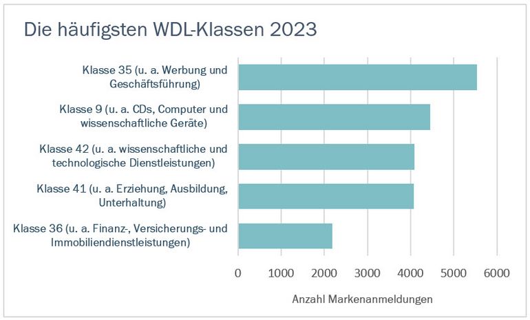 Die häufigsten WDL-Klassen 2023