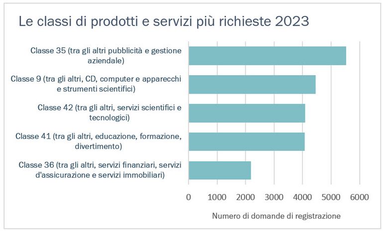 Le classi più utilizzate nel 2023