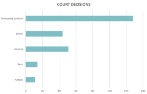 Grafik Gerichtsentscheide 2023 Kanton