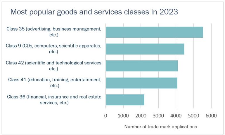 The most frequently claimed in trade mark applications 2023